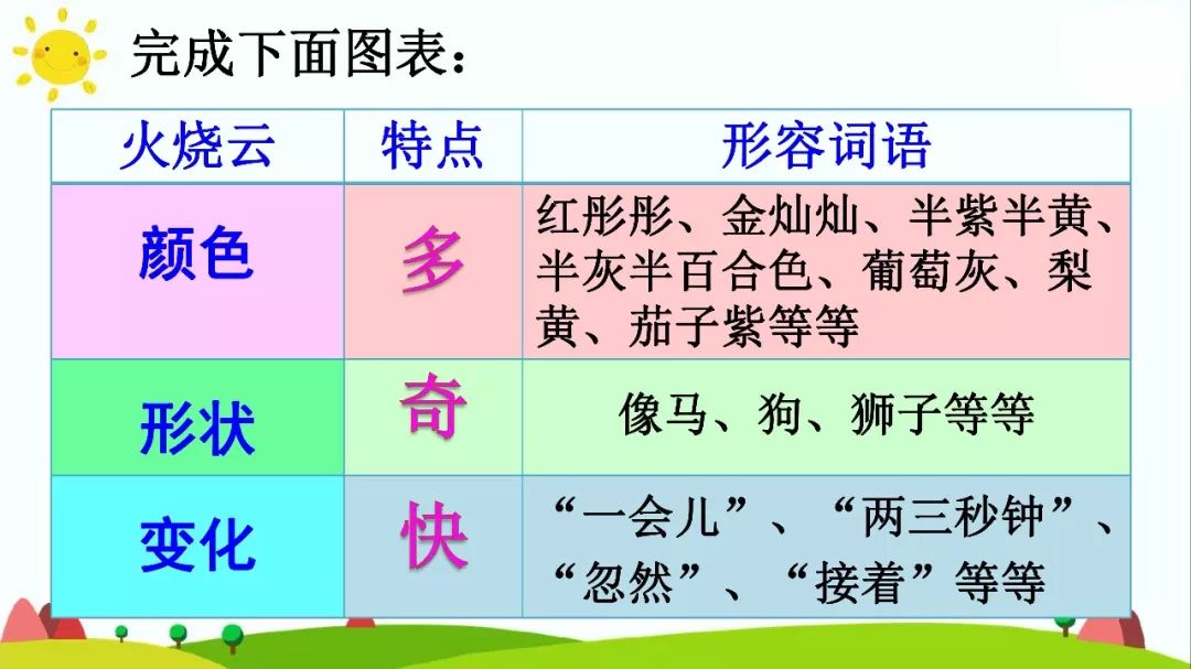 三年级下册火烧云按照什么顺序写,梁老师讲课视频三年级火烧云