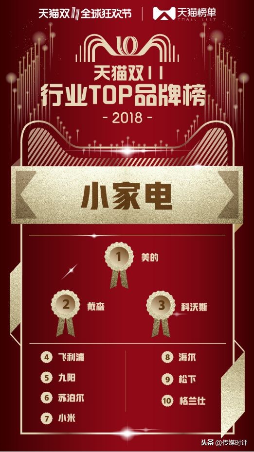 2018天猫双11商业奥运会品牌“金牌榜”揭晓