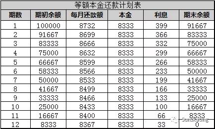 信用卡便宜还是车贷便宜,车贷和网商贷哪个便宜