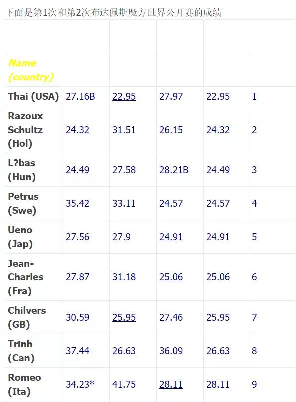魔方高阶玩法cfop教程,魔方高级玩法cfop教程第一集