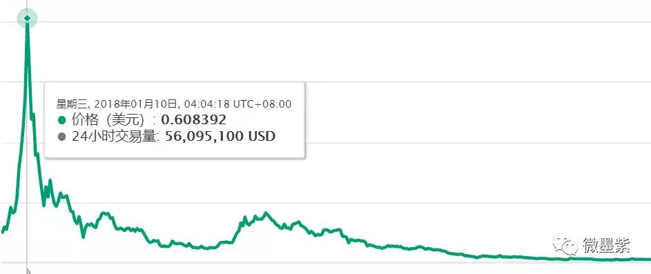 50个曾经明星项目，沦为被扣上“空气币”帽子？