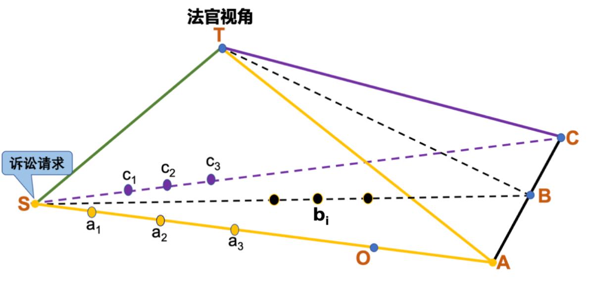 法官思维模型｜不了解法官的裁判逻辑，如何设计有效的诉讼路径？
