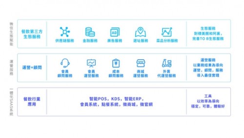解读疫情下首宗餐饮SaaS并购案：微盟收购雅座能否破冰餐饮业寒冬？