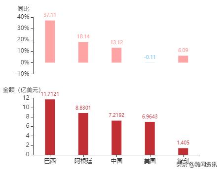 2021年5月巴拉圭货物贸易及中巴双边贸易概况