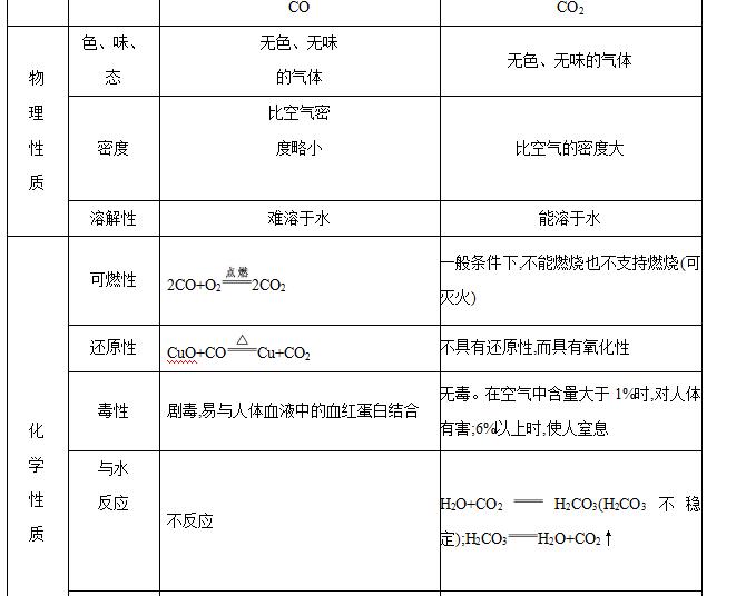 中考化学碳必考知识点,碳和碳的化合物易错点