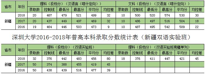 深圳大学2020年录取分数线及排名,深圳大学最近三年录取分数线