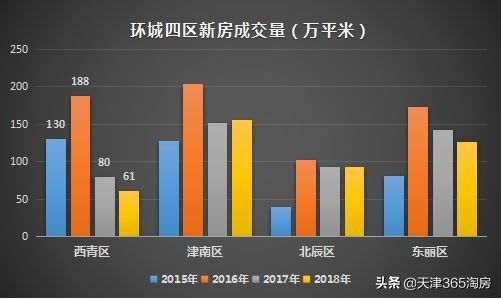 盯紧重点领域,天津150万买哪里的房子好刚需
