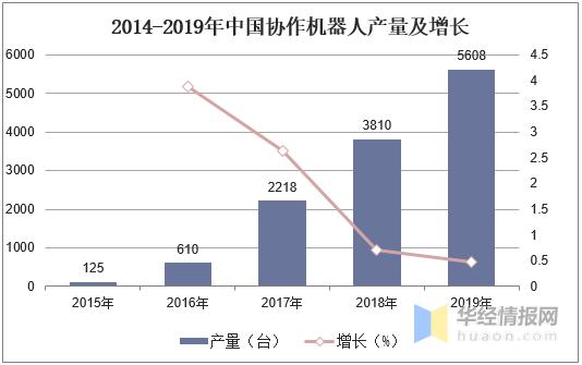协作机器人市场洞察,协作机器人市场前景