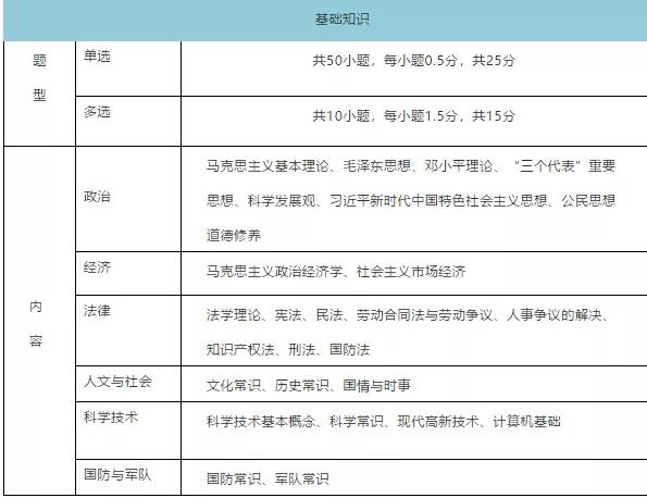 军队文职考试报名条件及流程,2020年文职考试报名条件