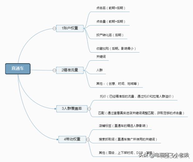 淘宝直通车的五种玩法及实操,淘宝新手直通车入门基本知识