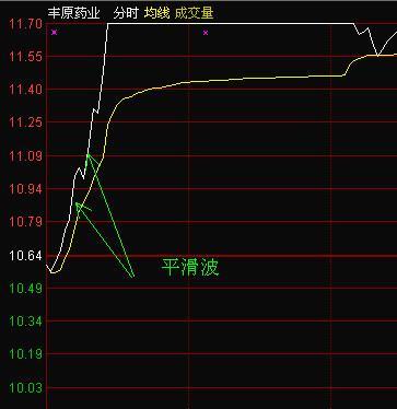 主力是如何出货的,分时图主力接盘的走势