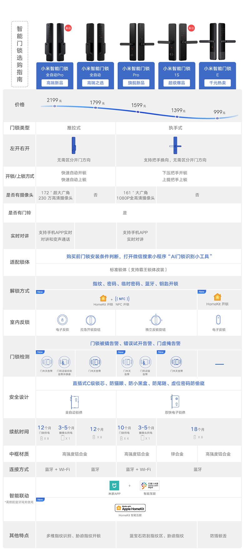 小米智能门锁适合什么防盗门,小米全自动智能门锁pro安全系数