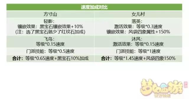 梦幻西游女儿村经脉乾元丹介绍,梦幻西游手游女儿村经脉推荐