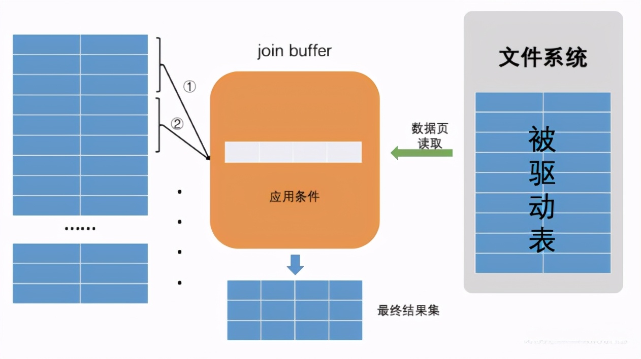 大佬整顿的笔记最强sql调优秘籍,sql调优方法