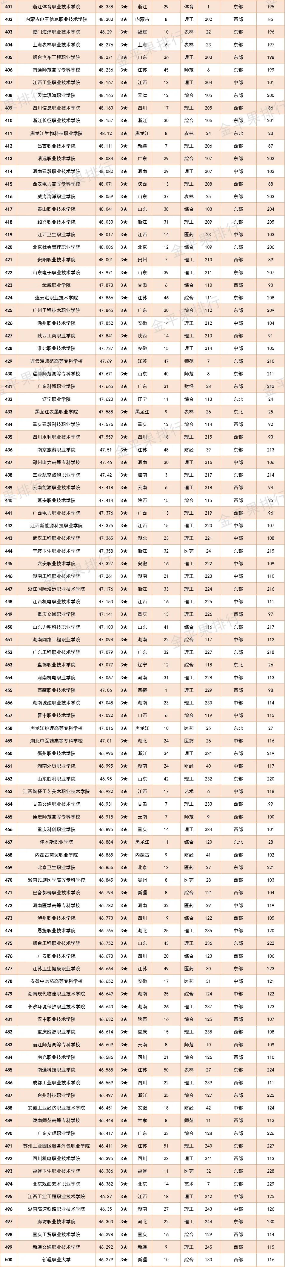 高职院校竞争力排行榜,2022年中国高职院校竞争力排行榜