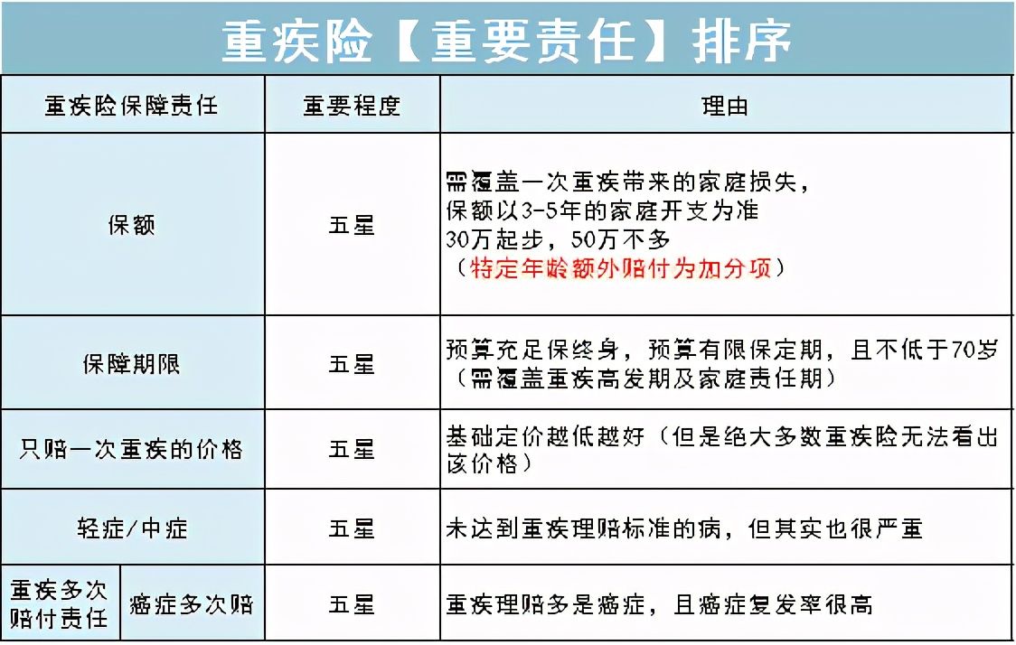 不干了！把重疾险的实话全告诉你