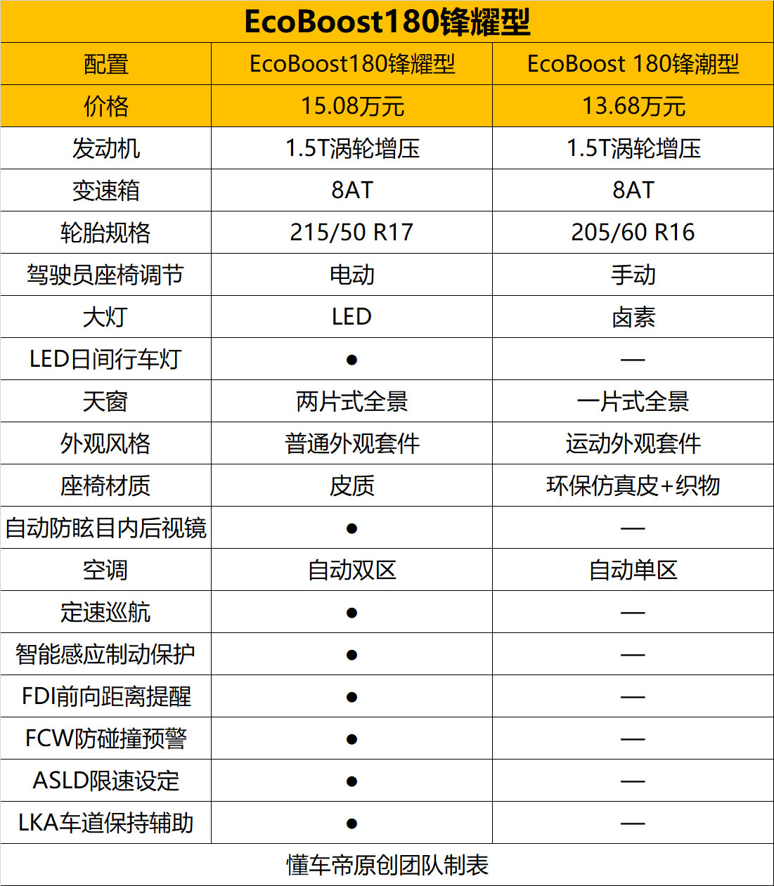 新款福克斯开启预订,全新福克斯的最新报价
