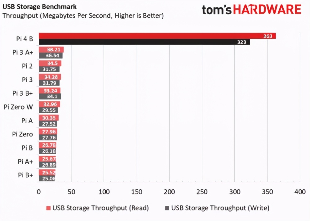树莓派4b刷什么系统最流畅,树莓派4和3b+性能差距