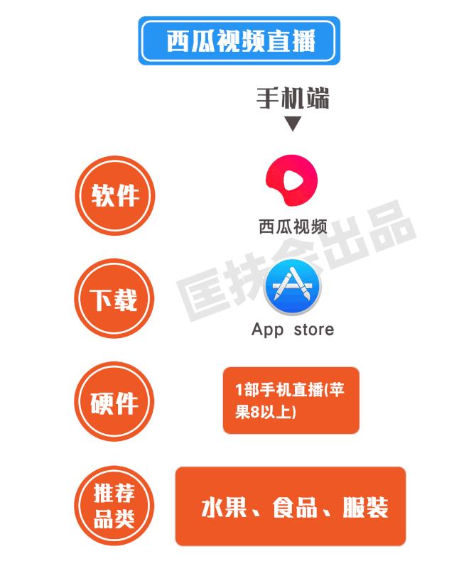老匡：全网全平台“直播卖货权限”开通指南！|收藏