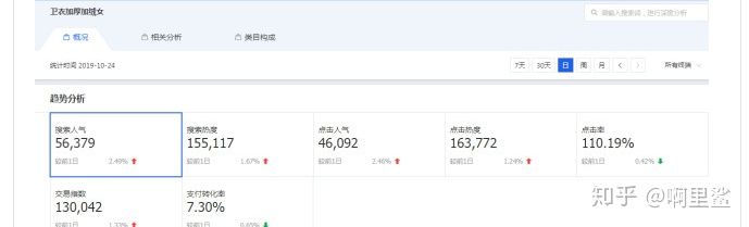 价值五万的直通车技巧：可视化直通车拉升搜索！