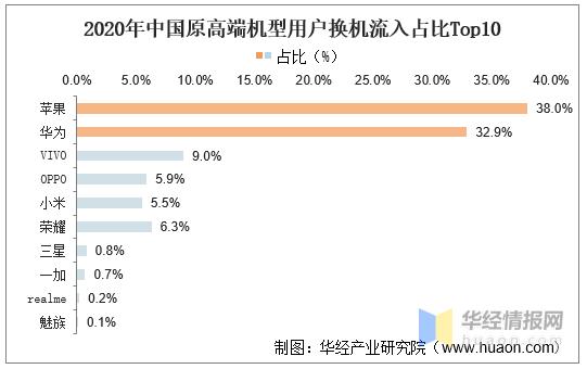 中国智能手机行业的市场竞争状况,2020年中国智能手机市场规模多少