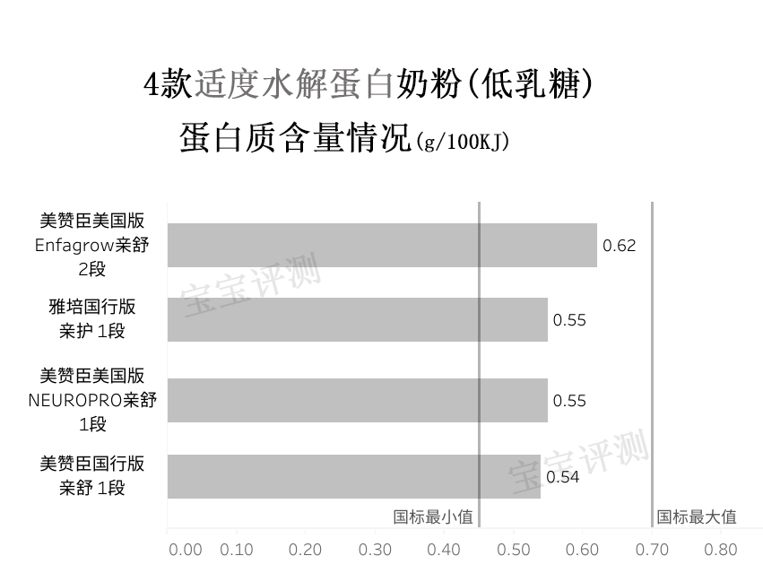 适度水解且低乳糖的奶粉推荐,低乳糖部分水解蛋白奶粉前十排名