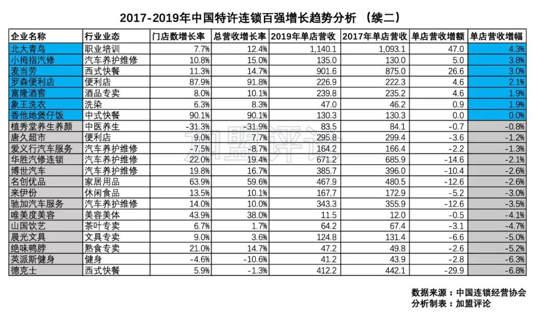 揭秘连锁百强5大加盟模式,特许加盟浮沉的十年