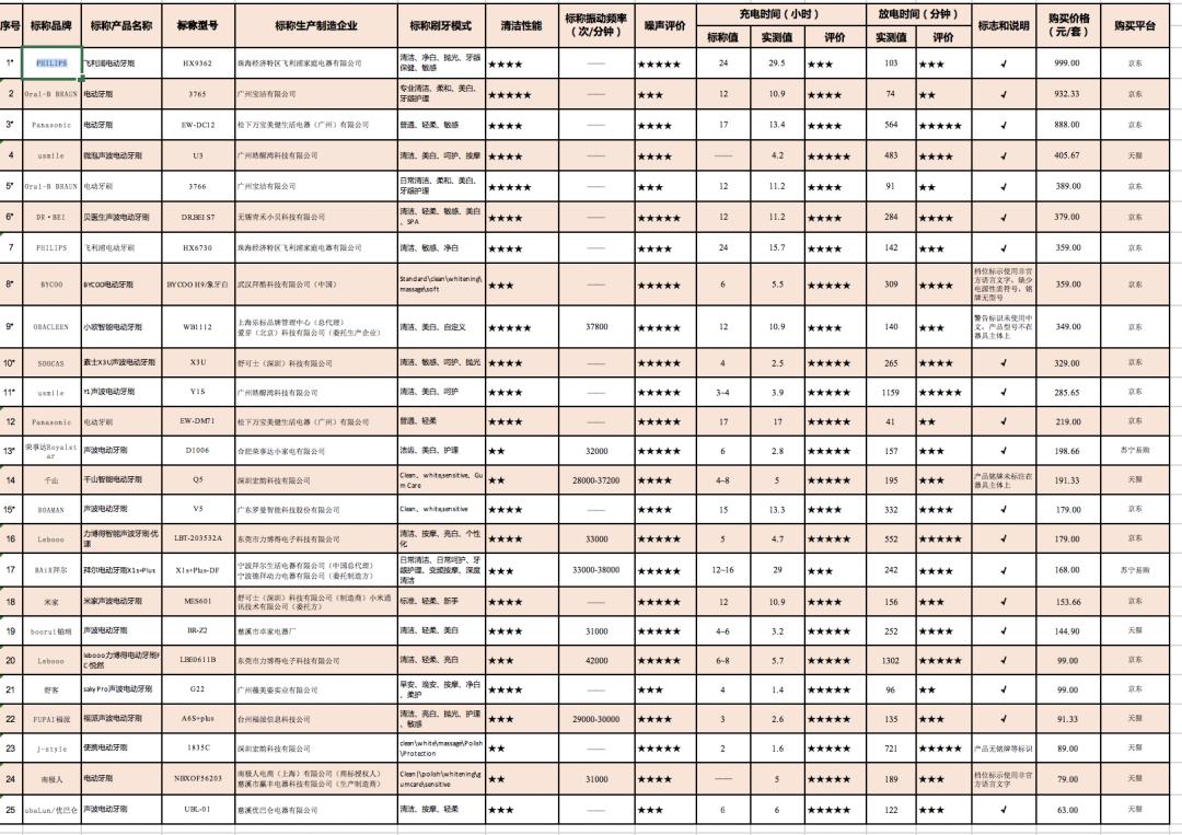 飞利浦电动牙刷充电需要多少时间,飞利浦电动牙刷需充电几个小时