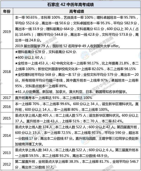 石家庄四十二中今年高考怎样,石家庄42中2019高考一本升学率