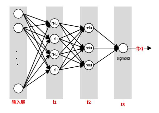 深度前馈神经网络卷积神经网络,前馈神经网络简称