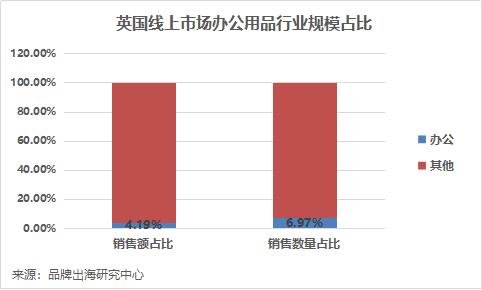 英国线上市场最受欢迎办公用品品牌TOP30