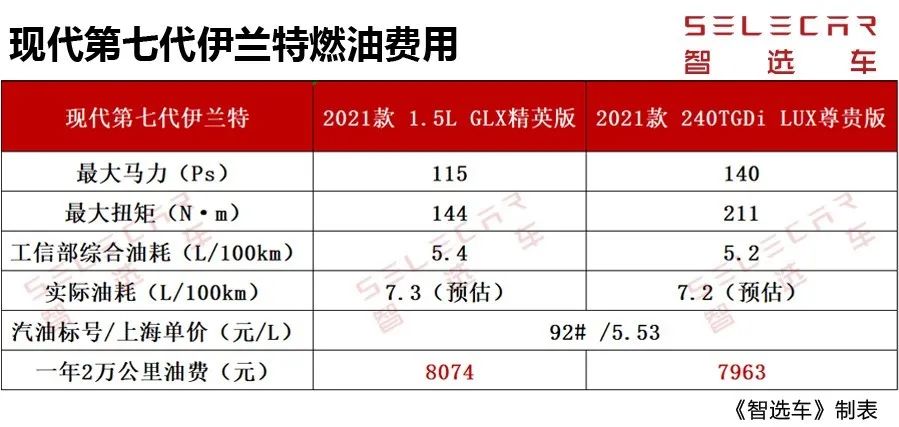 第七代伊兰特保养一次多少钱,第七代伊兰特第二次保养多少公里