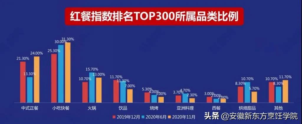 餐饮商机创业方向,餐饮创业趋势和商业模式