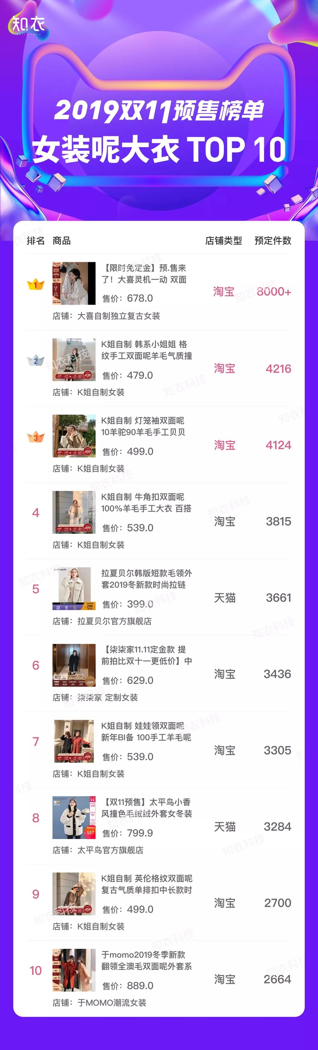 后发制人！C店进场双11预售，多家店铺3天销售额破千万