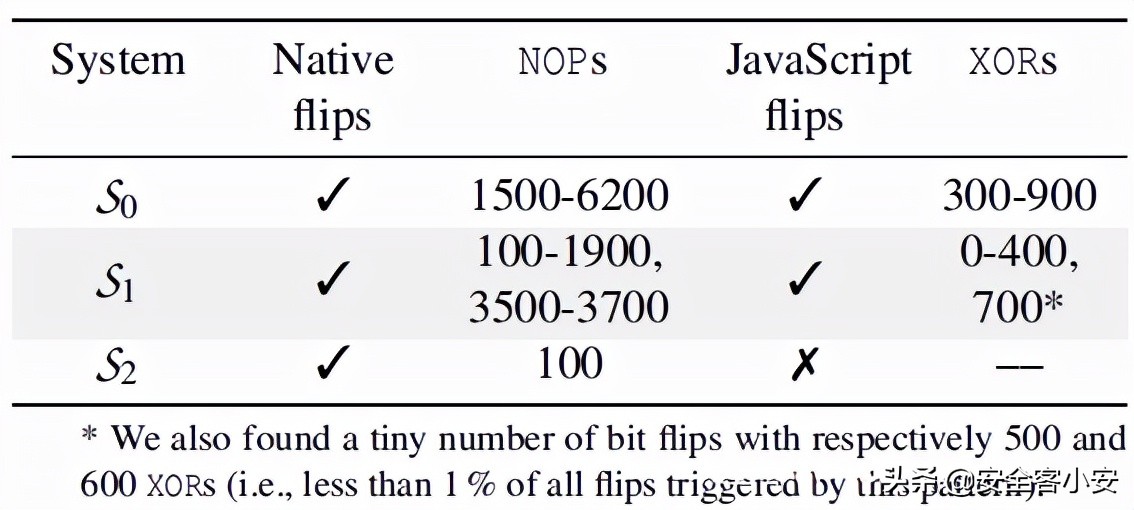 SMASH：从JavaScript发起同步多行Rowhammer攻击