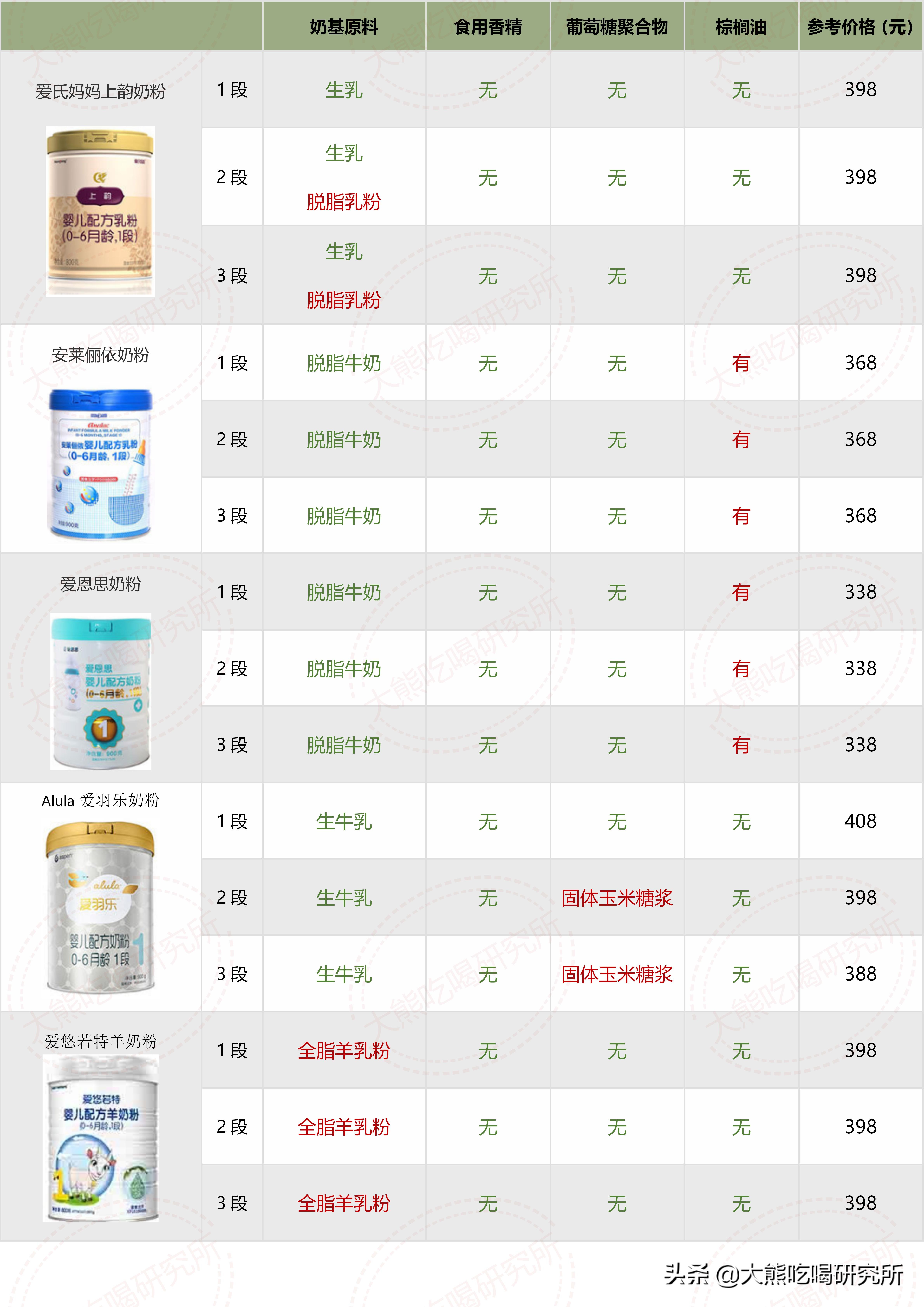 大牌奶粉成分,奶粉成分推荐