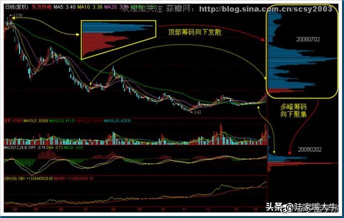 筹码分布战法全套讲解,筹码分布运用详解大全