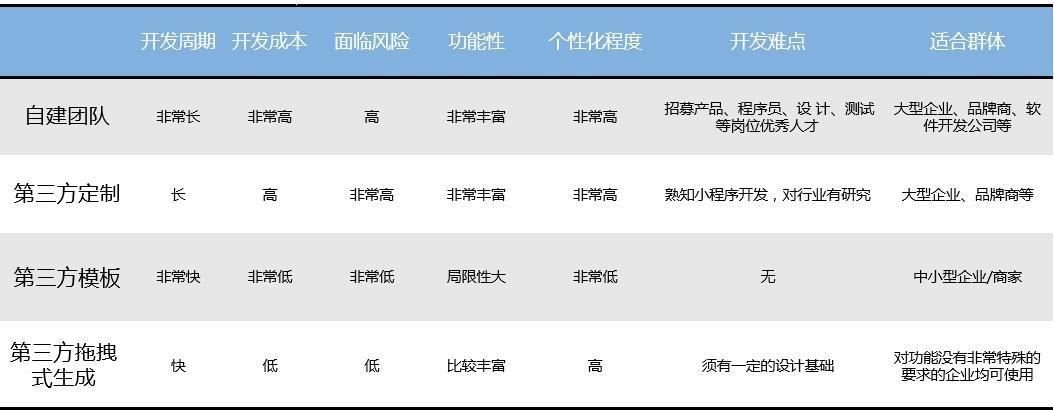 小程序大概多少钱一个平台,小程序建立需要多少钱
