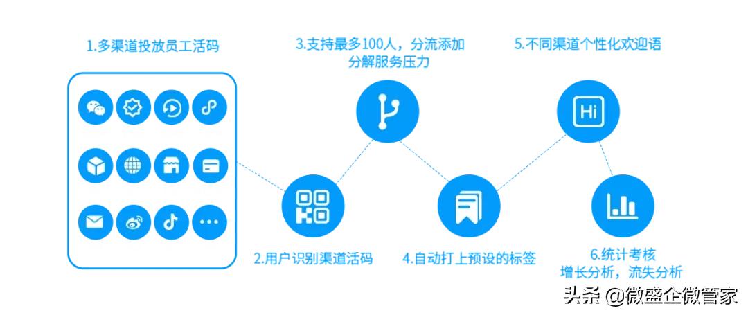 企微管家操作指南|一码搞定多渠道多场景，企业微信加好友必备