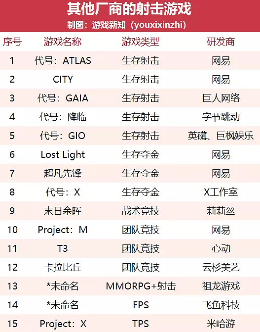 腾讯16款射击游戏覆盖4种玩法，射击游戏依然是拿手好戏