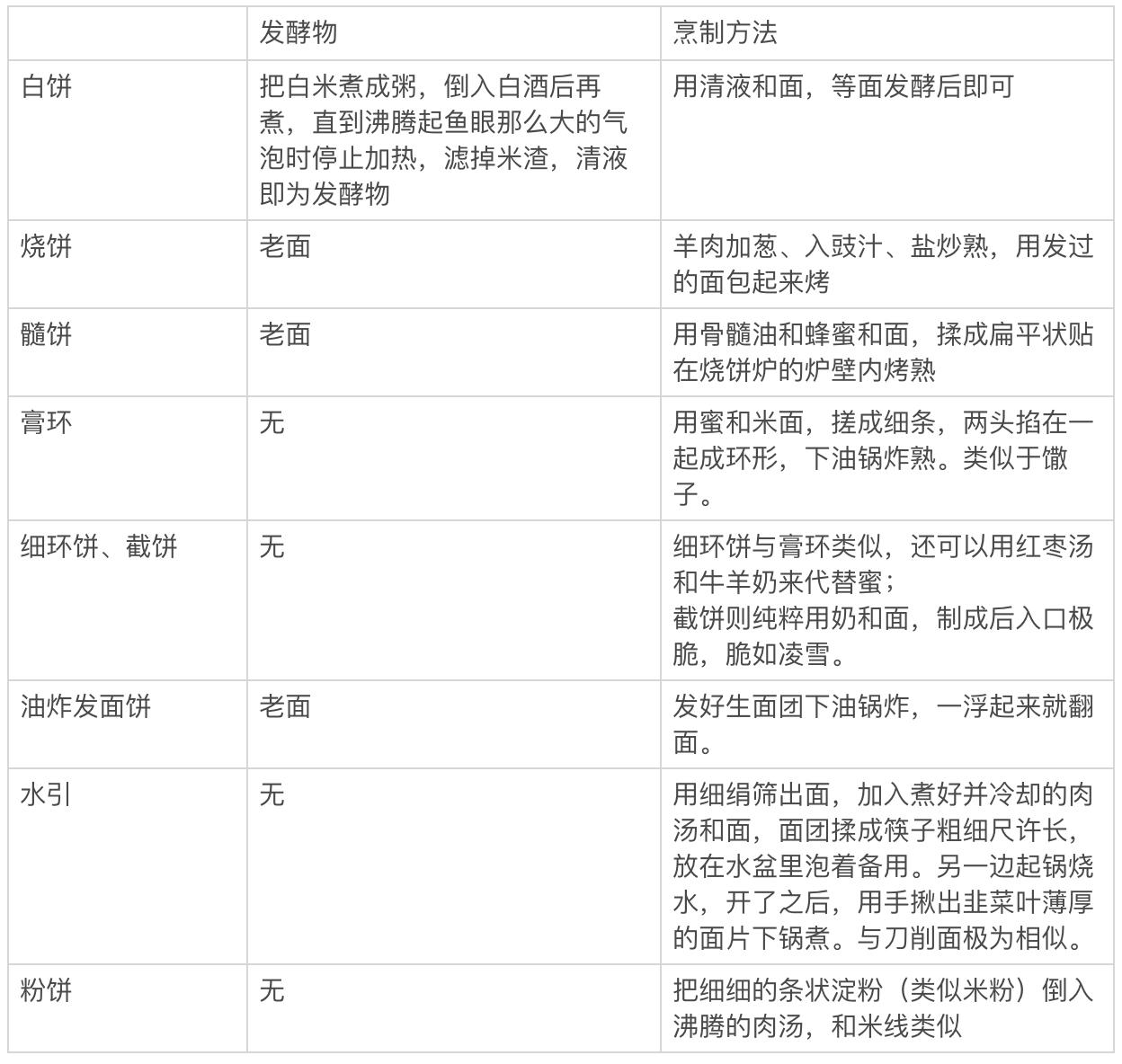 南北朝饮食指南（上篇）——“贾思勰私房菜”：主食与调味