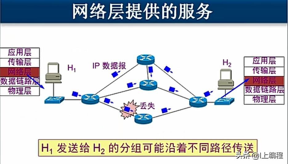网络层的四个主要功能是什么,计算机网络各层的作用