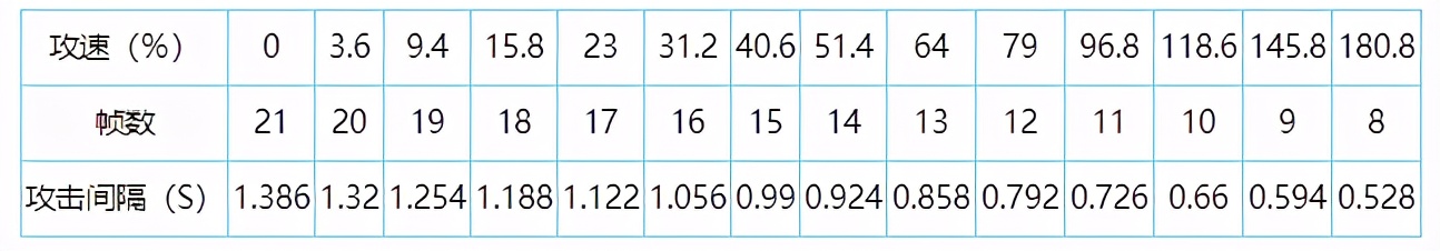 王者光荣攻速阈值表最新s25,王者光荣攻速阈值最高上限70