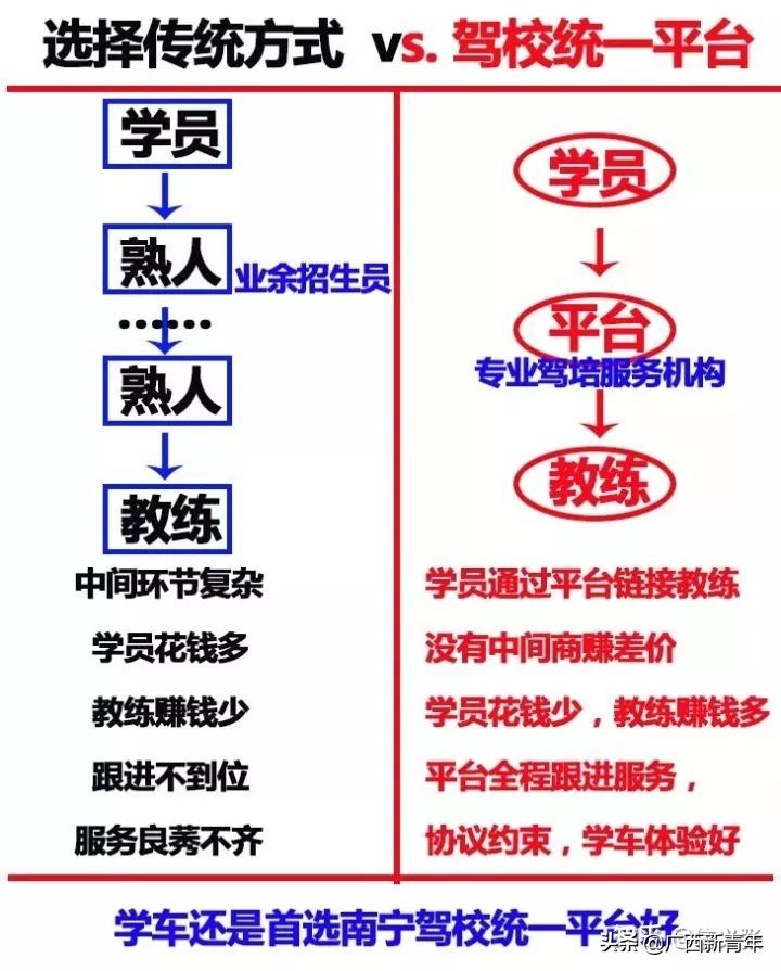 西乡塘训练场,南宁永兴驾校北湖训练场