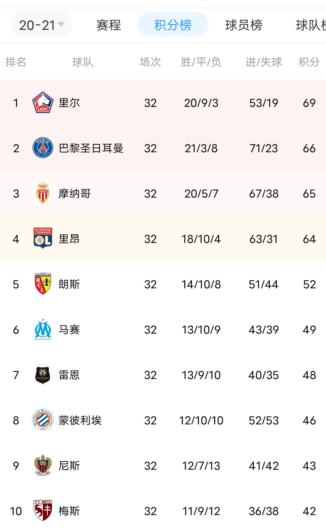 欧洲五大联赛冠军,欧洲五大冠军次数