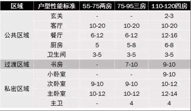 高端住宅户型大小的标准,好的住宅户型有哪些要点