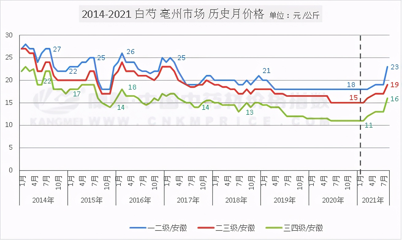 亳州白芍地价格,亳州地产白芍行情