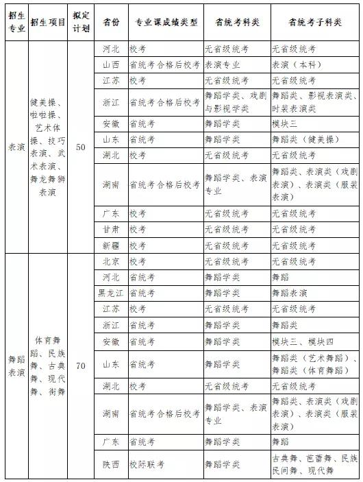 南京体育学院艺术类招生简章2020,南京体育学院舞蹈专业评分标准