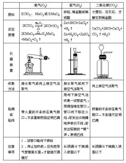 初中化学实验全知识点,初中化学实验总结