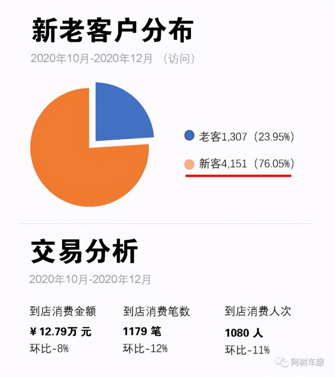 年产值600万，近90%客户来自大众点评，这家店怎么做到的？